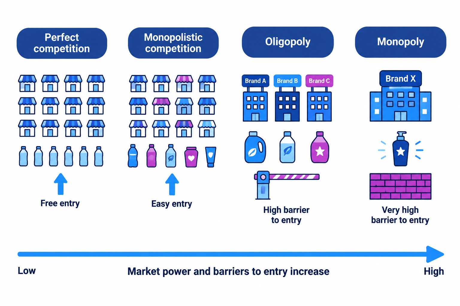 alt text describing a spectrum from perfect competition through monopolistic competition and oligopoly to monopoly, with market power and barriers to entry increasing from left to right