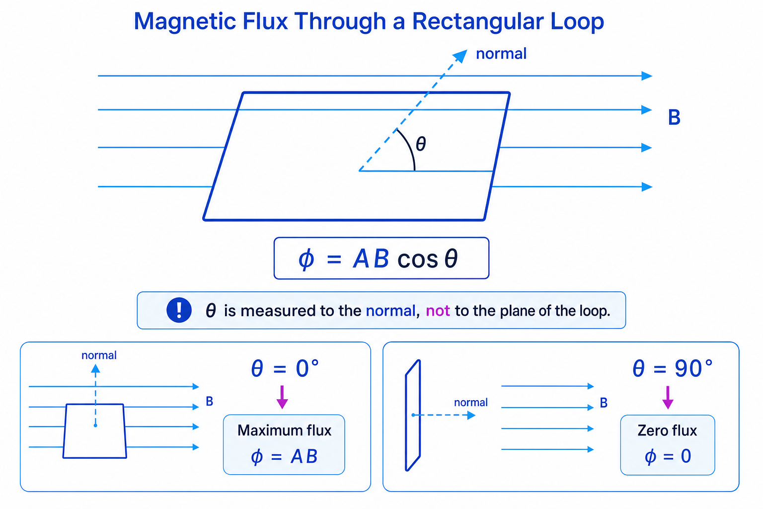 Rectangular loop in a magnetic field with the area normal, angle to the field, and the cases of maximum and zero magnetic flux labelled