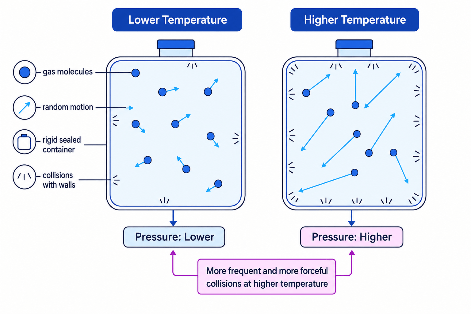 Gas molecules in a rigid sealed container at lower and higher temperature, with arrows showing random motion and more wall collisions at higher temperature