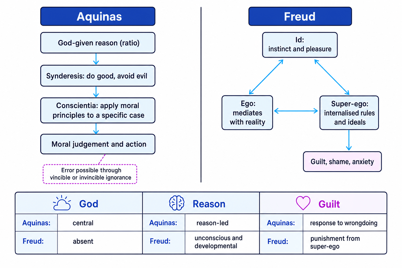 Side-by-side comparison of Aquinas' reason-based model of conscience and Freud's id ego super-ego model with guilt labelled