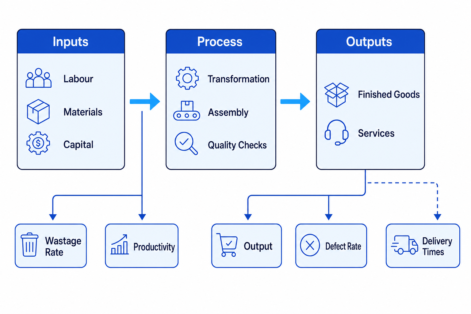 Operational performance KPIs in the input-process-output model