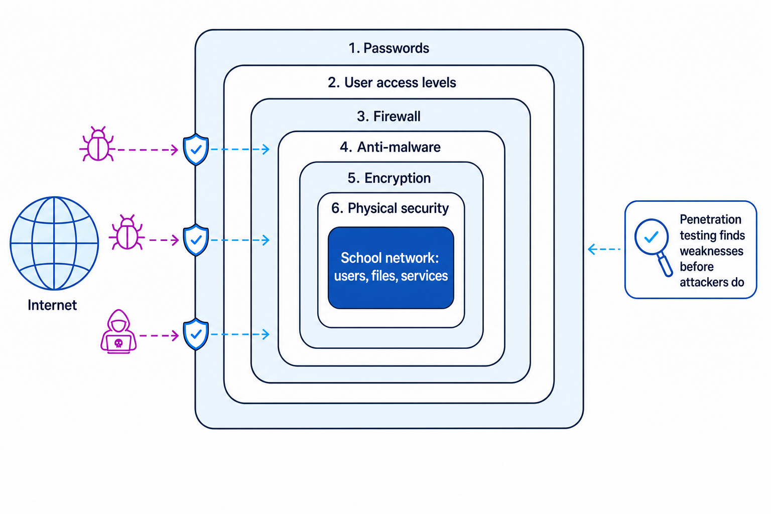 Layered defence-in-depth diagram of a school network surrounded by passwords, user access levels, firewall, anti-malware, encryption and physical security, with penetration testing checking the layers