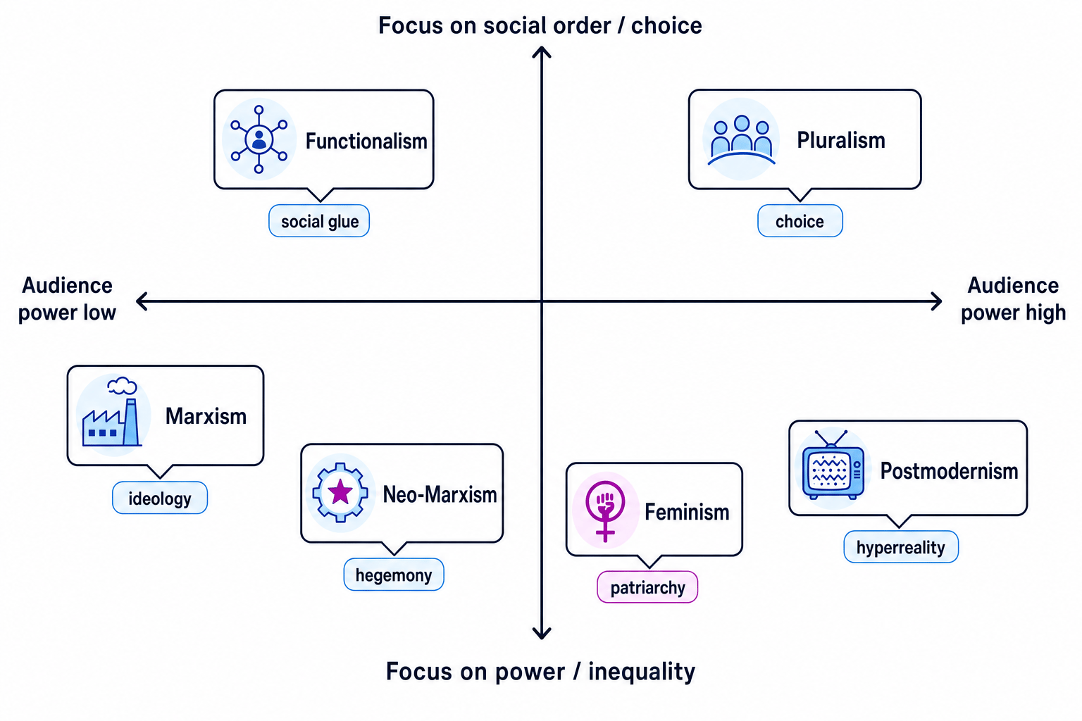 Two-axis map comparing media theories by audience power and focus on social order versus inequality
