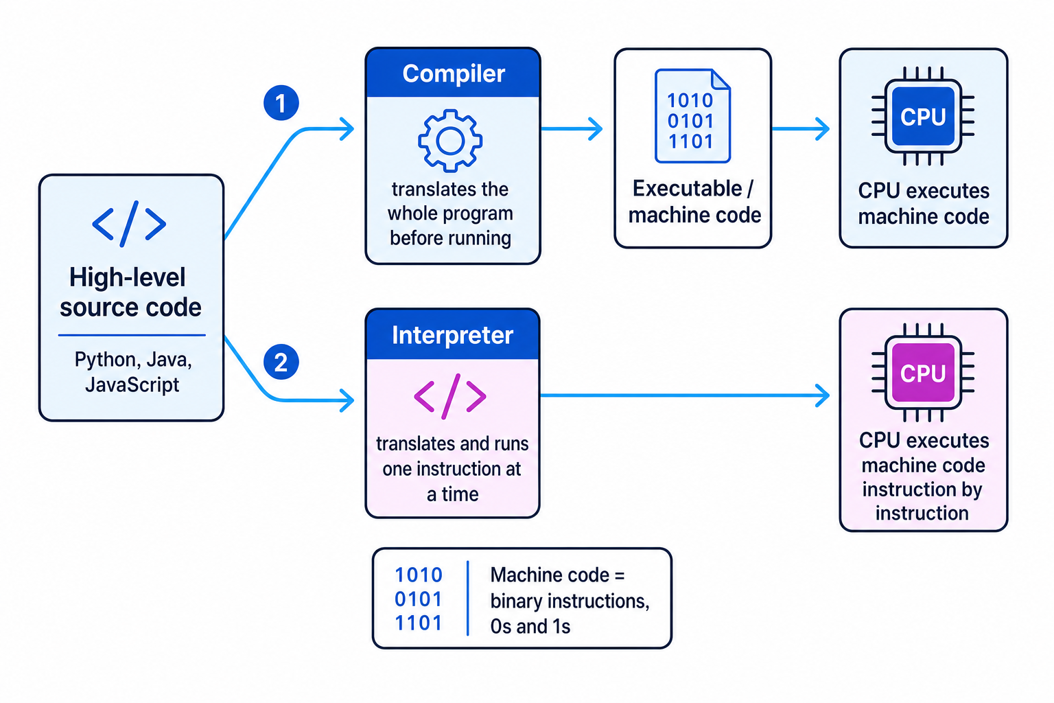 Flow diagram showing high-level source code going through a compiler to executable machine code or through an interpreter instruction by instruction to the CPU
