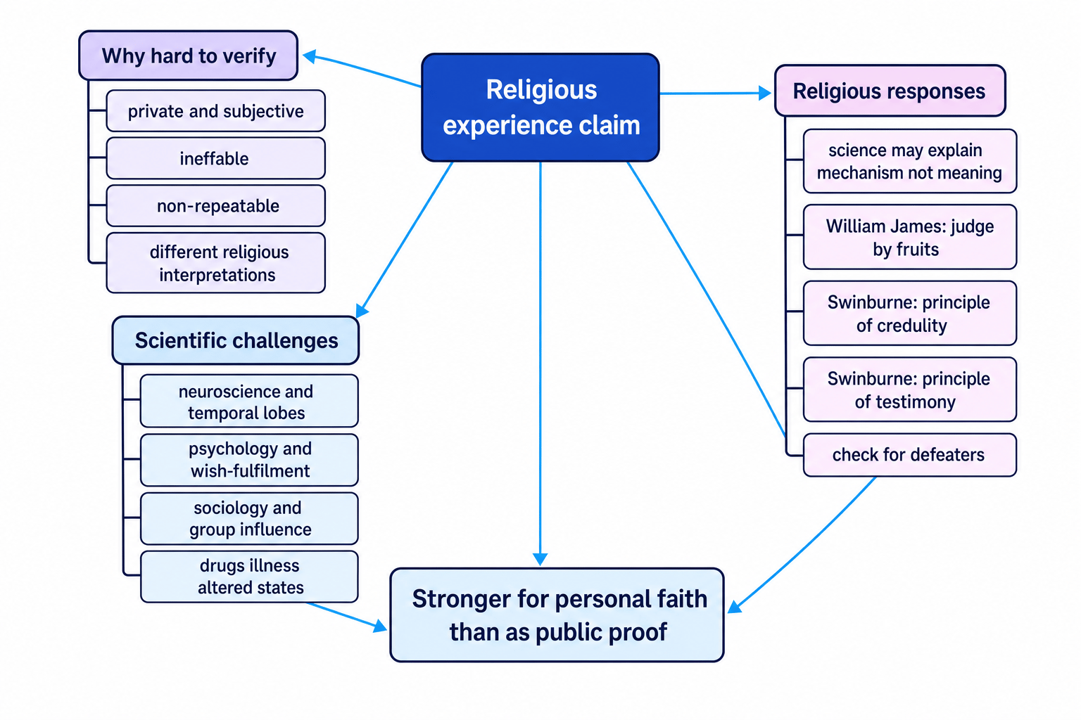 Concept map linking verification challenges, scientific challenges, religious responses, and the conclusion that religious experience is stronger for personal faith than public proof