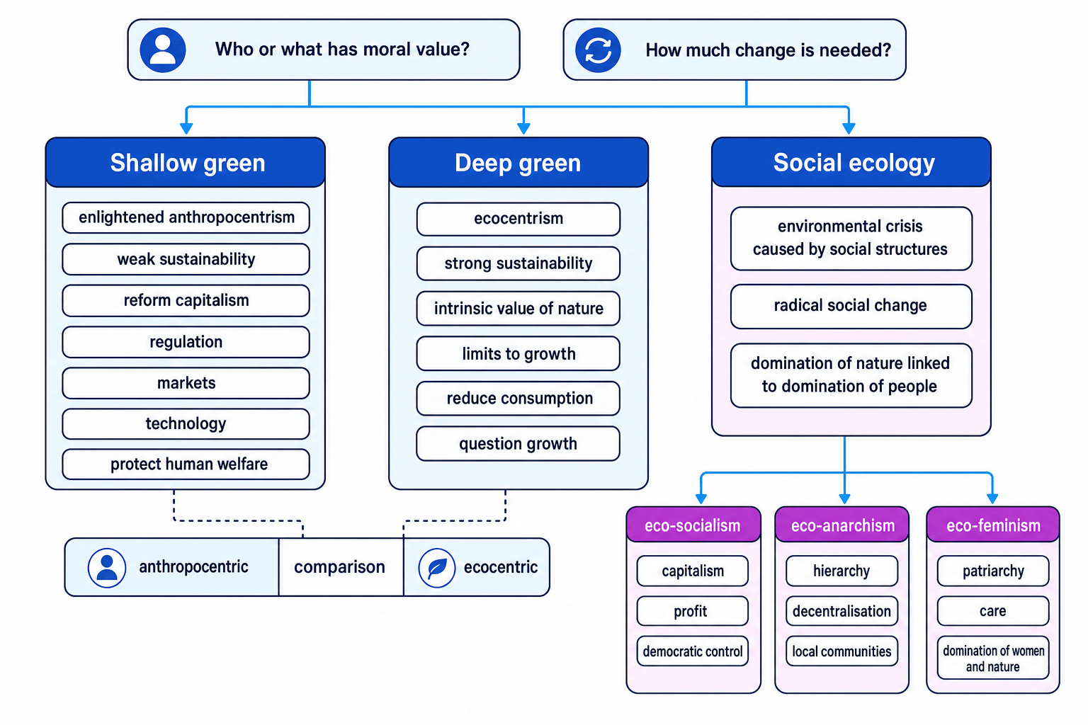 Concept map comparing shallow green, deep green and social ecology, showing moral value, amount of change, and the branches of social ecology