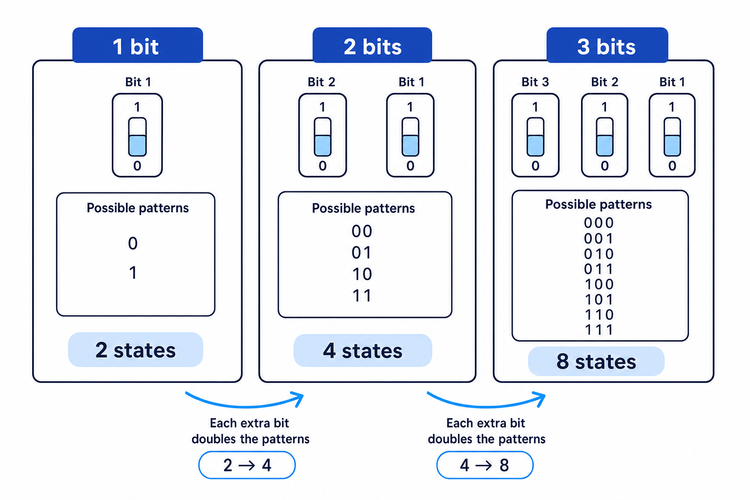 Comparison of 1-bit, 2-bit, and 3-bit binary patterns shown as switches, with 2, 4, and 8 possible states and notes that each extra bit doubles the patterns