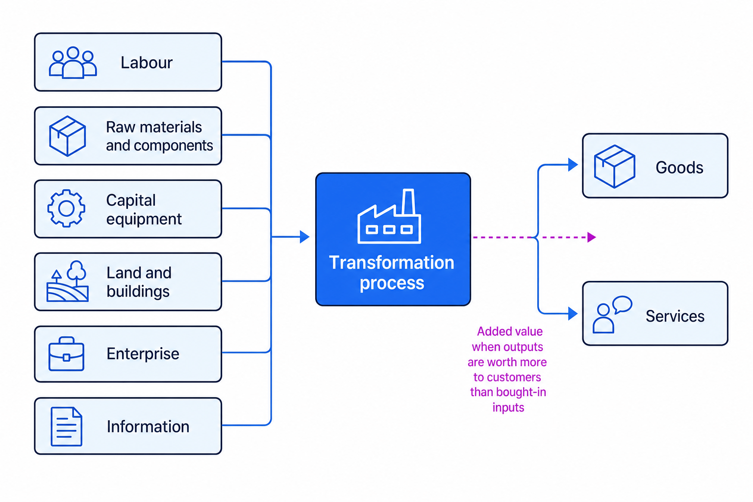 Flow diagram of production showing inputs such as labour and materials feeding into a transformation process that creates goods and services, with added value labelled on the output side
