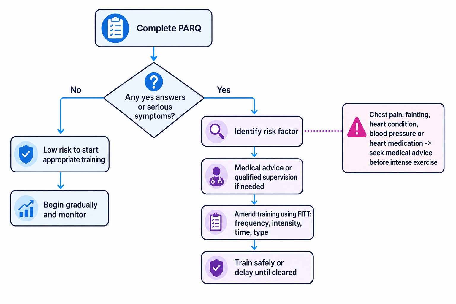 Flowchart showing a PARQ decision path from completion to low risk start or to medical advice and FITT-based training amendments
