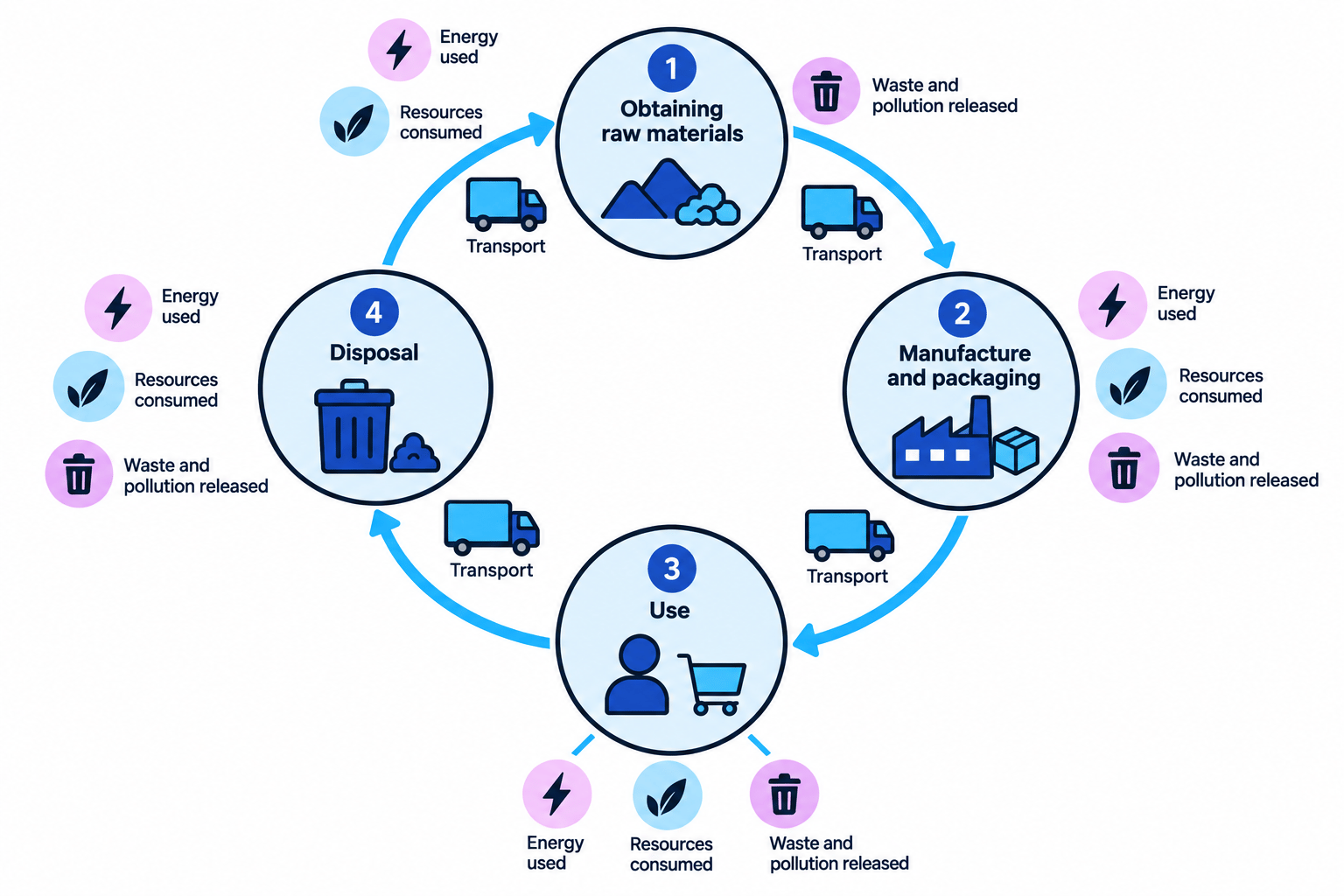 Life-cycle assessment loop showing raw materials, manufacture, use and disposal, with transport and environmental impacts labelled