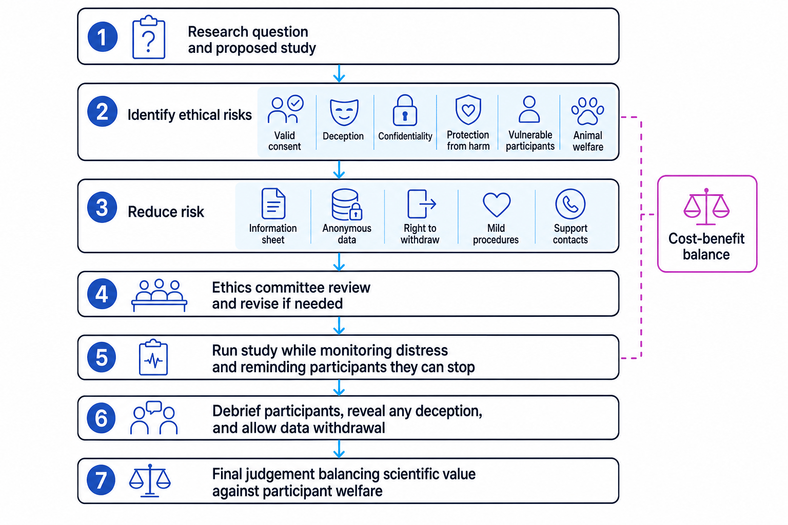 Flowchart of ethical decision-making in psychology research from research question to risk identification, risk reduction, ethics review, monitoring, debrief, and final cost-benefit judgement