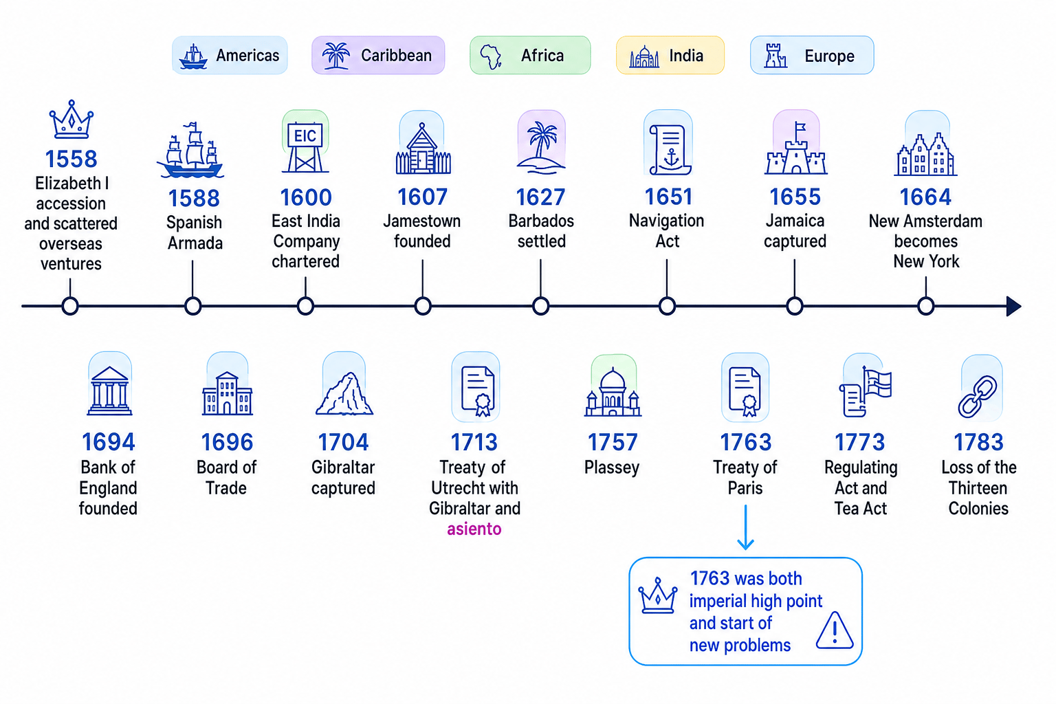 Turning-point timeline of the British Empire from 1558 to 1783, showing key dates such as 1600, 1607, 1651, 1704, 1757, 1763 and 1783 across the Americas, Caribbean, Africa, India and Europe