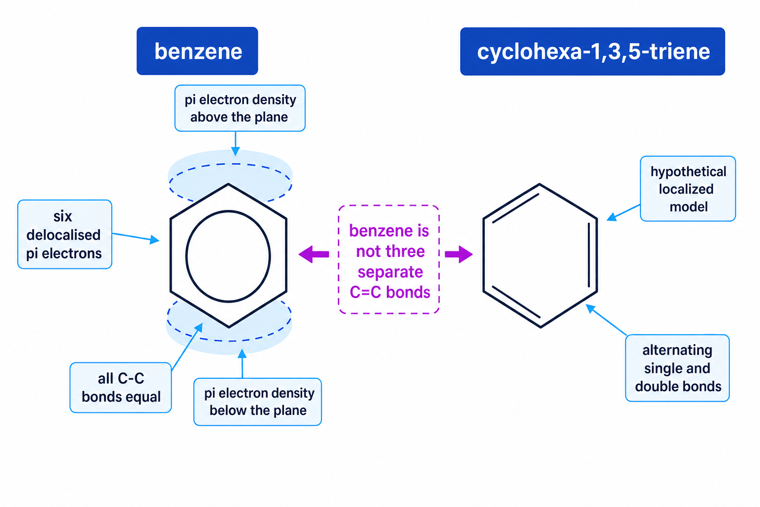Comparison of benzene with delocalised pi electrons and a hypothetical cyclohexa-1,3,5-triene with alternating bonds