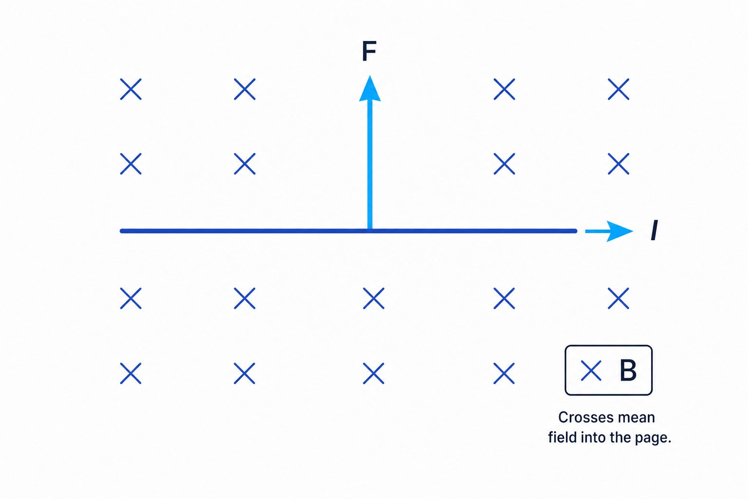 Current-carrying wire to the right in a magnetic field into the page with upward force labelled
