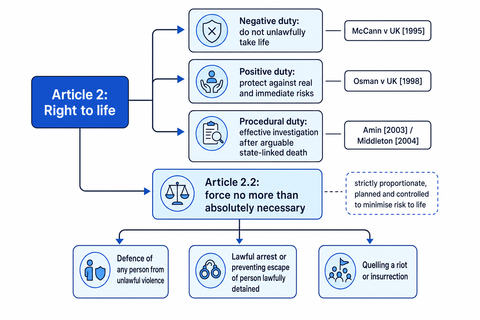 Concept map of Article 2 ECHR showing the right to life, the three state duties, and the narrow Article 2.2 exceptions