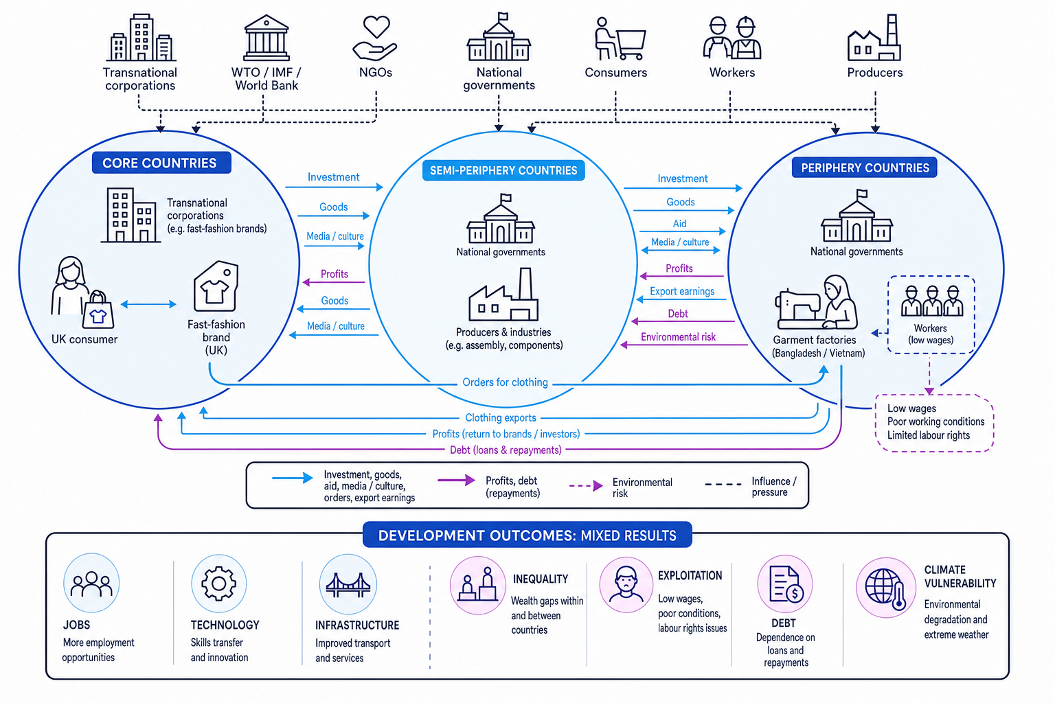 Flow diagram of core, semi-periphery and periphery countries showing TNCs, trade institutions, NGOs, UK consumers, garment workers, flows of goods, profits, aid, debt and mixed development outcomes
