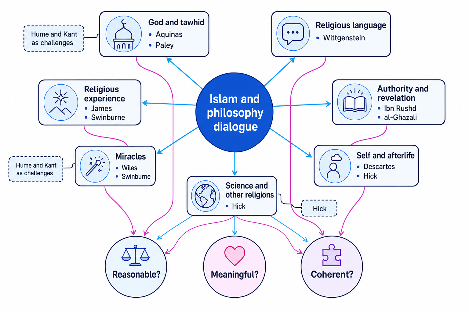 Concept map of Islam and philosophy dialogue, linking the tests of reasonableness, meaningfulness and coherence to God, language, authority, afterlife, miracles, science and other religions