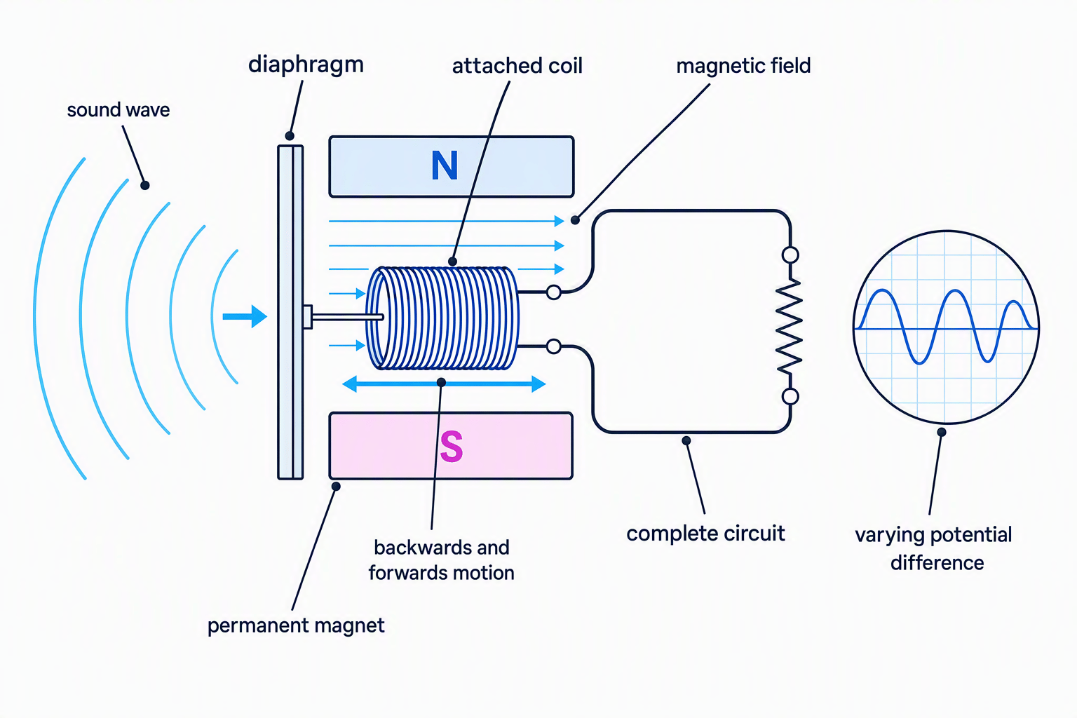 Cross-section of a moving-coil microphone showing a sound wave pushing a diaphragm, the attached coil moving in a permanent magnet's field, and a varying potential difference supplied to a complete circuit