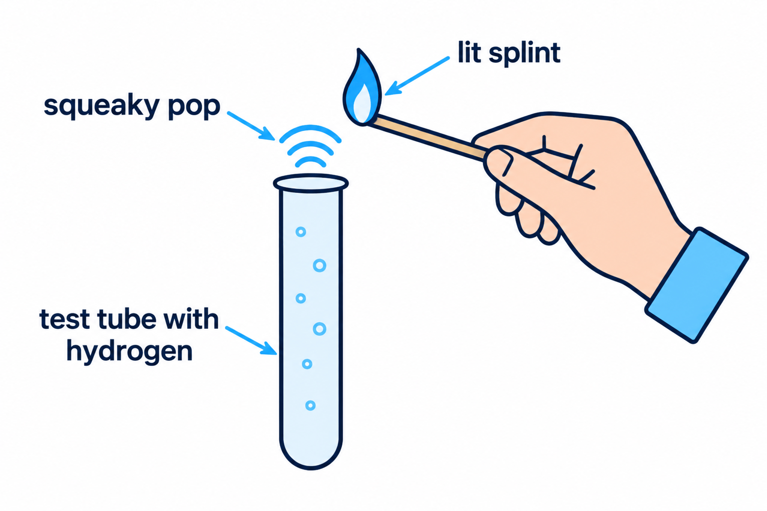 Test tube containing hydrogen tested with a lit splint, producing a squeaky pop