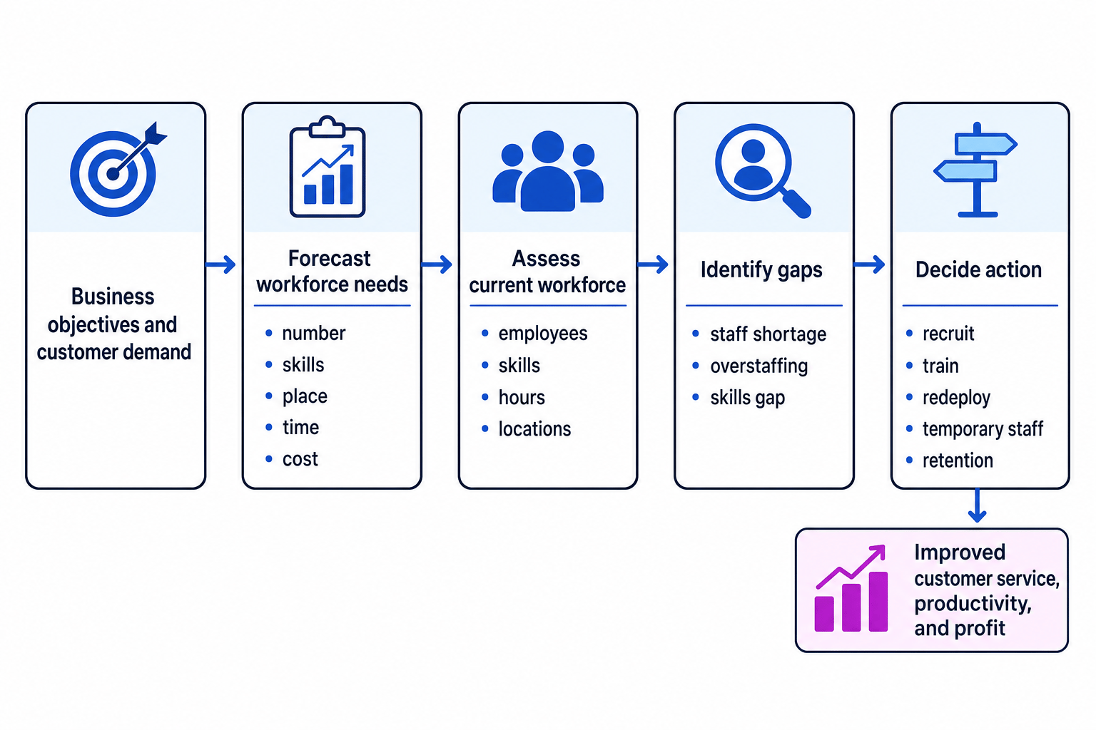 Flowchart showing business objectives and customer demand leading to forecasting workforce needs, assessing the current workforce, identifying gaps, and deciding HR actions