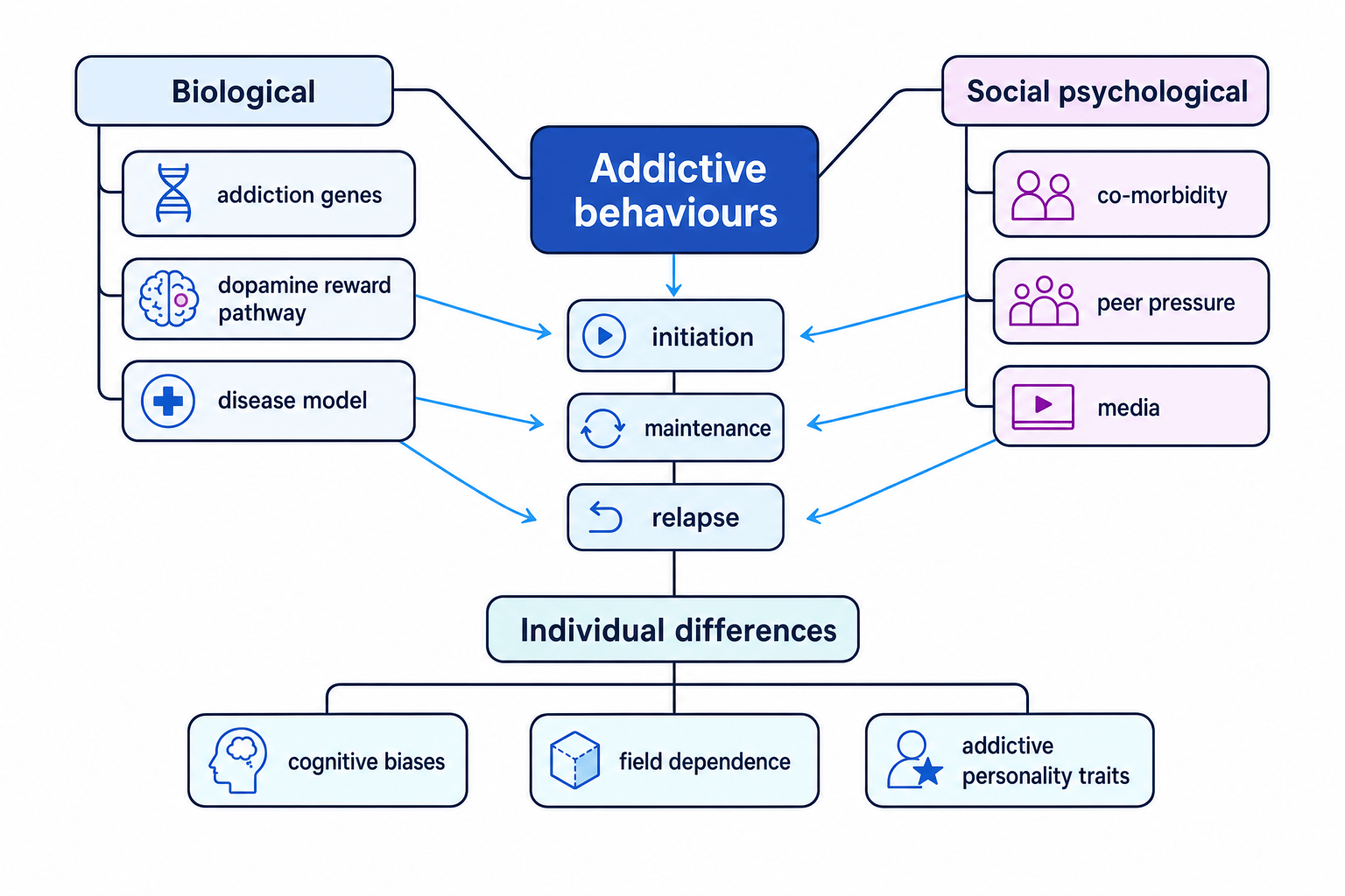 Concept map showing biological, individual differences and social psychological explanations of addictive behaviours linked to initiation, maintenance and relapse