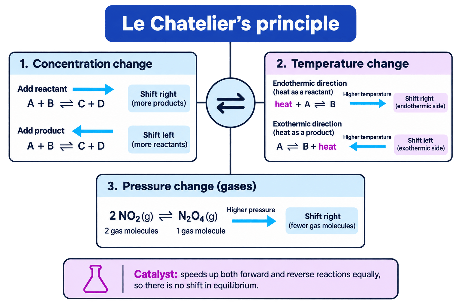 Summary of Le Chatelier's principle showing how concentration, temperature, pressure, and a catalyst affect equilibrium