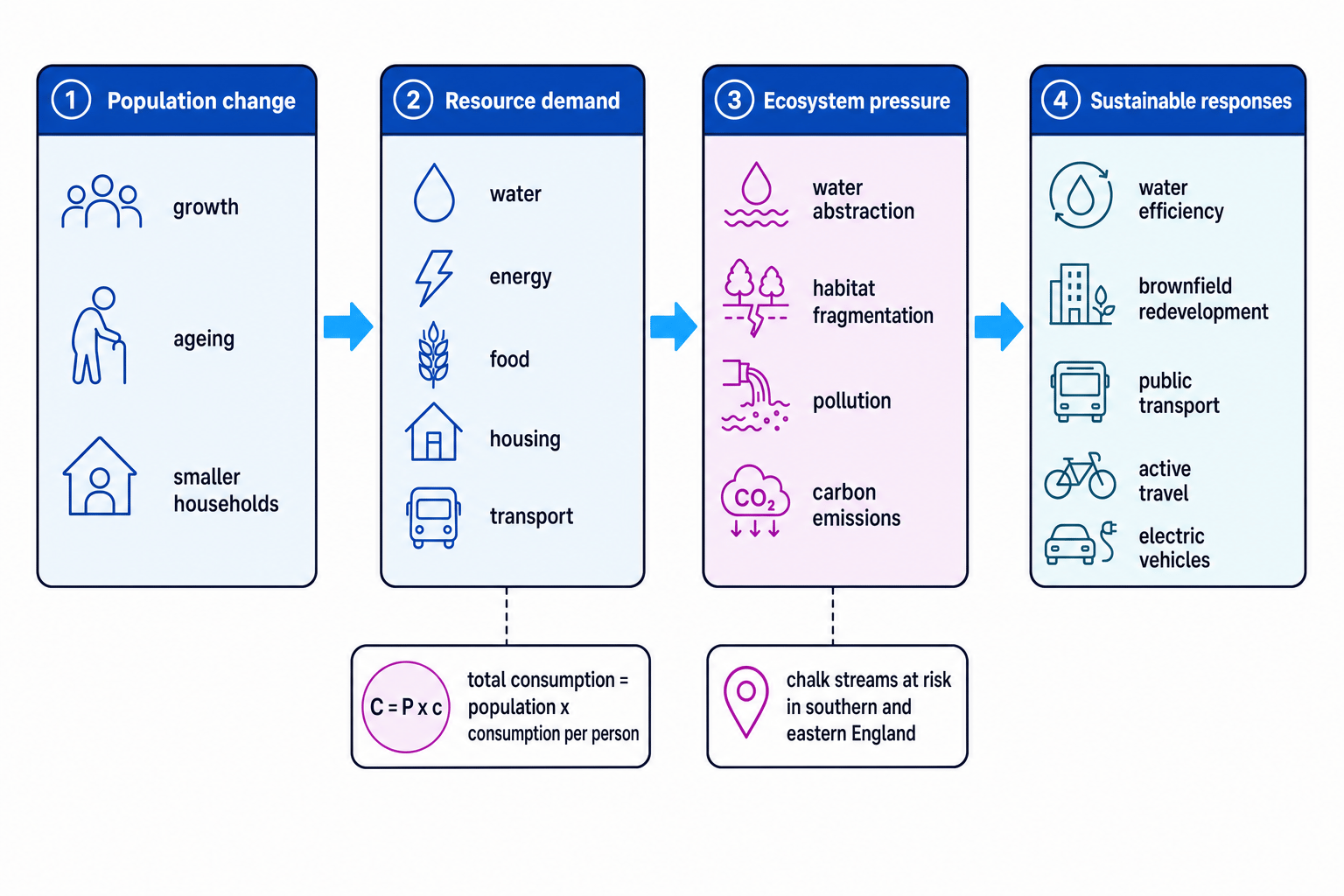 Concept map linking UK population change to resource demand, ecosystem pressure and sustainable responses