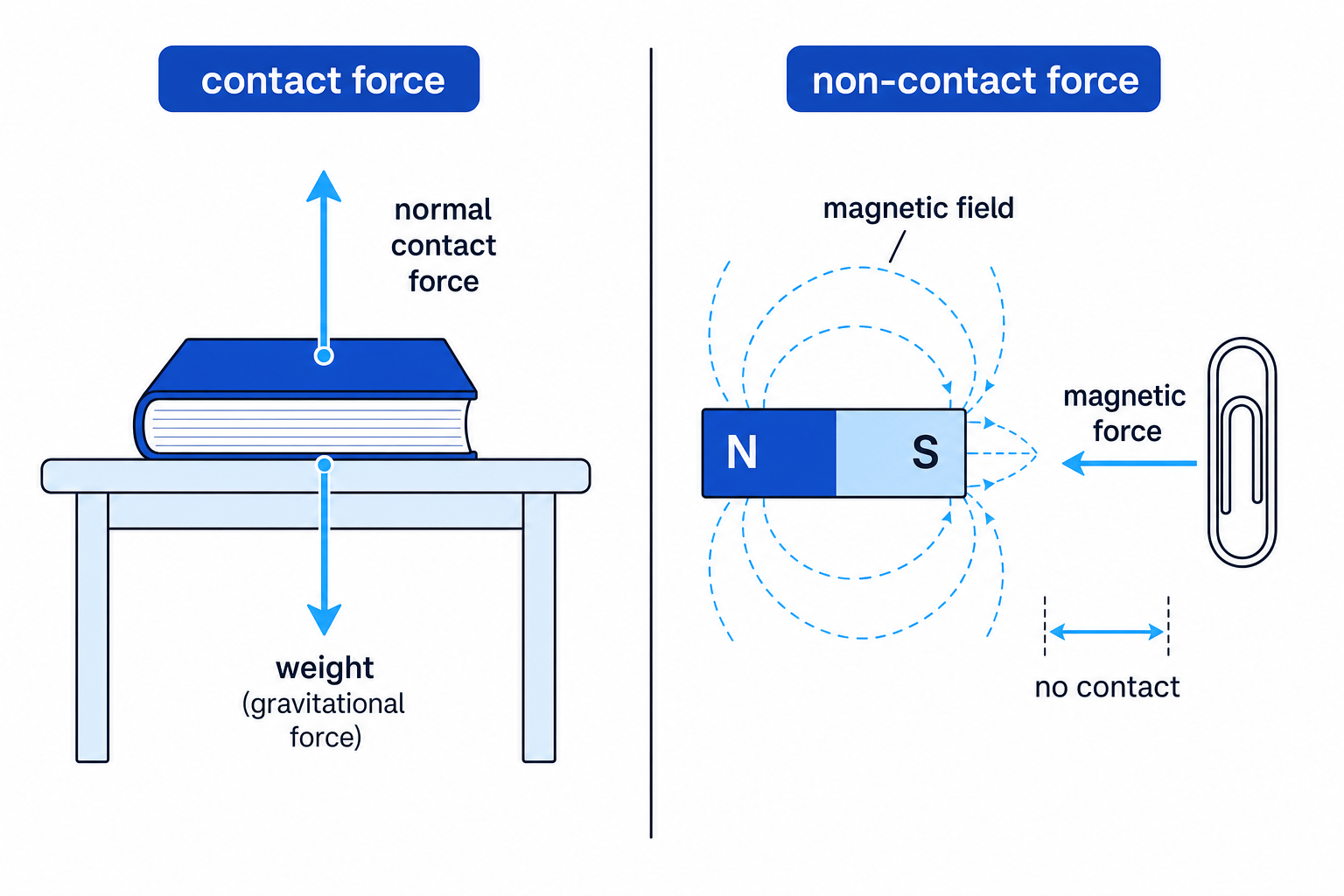 Comparison of a book on a table with weight and normal contact force arrows, and a magnet attracting a paperclip across a gap with magnetic field lines