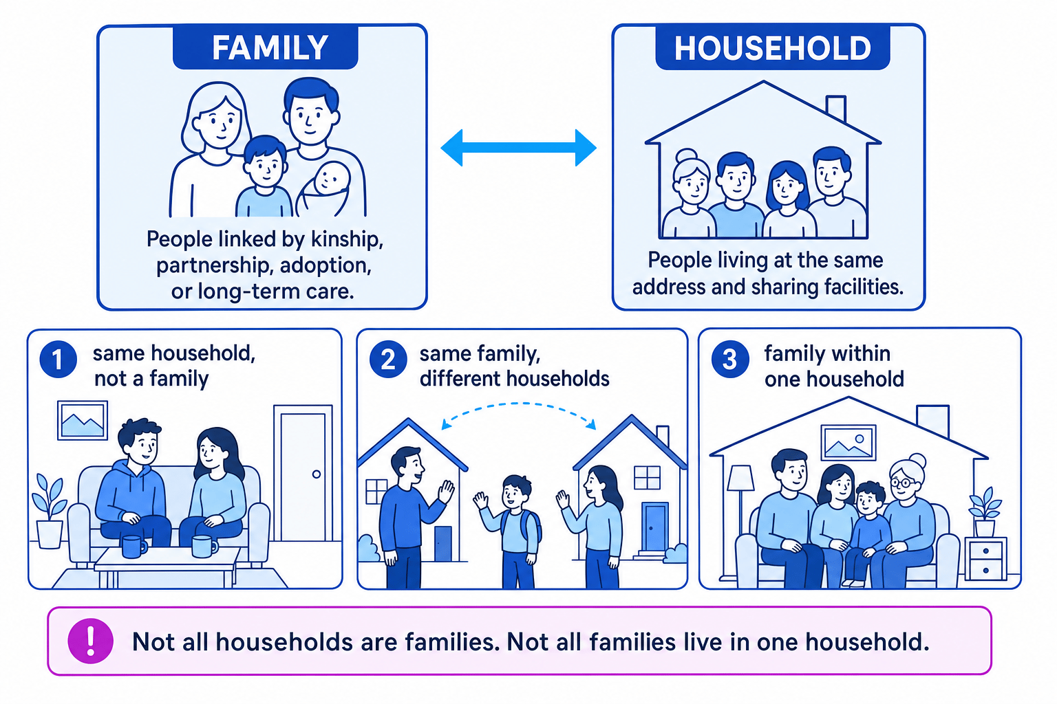 Concept map comparing family and household with examples of flatmates, divorced parent and child across two homes, and a multigenerational family in one home