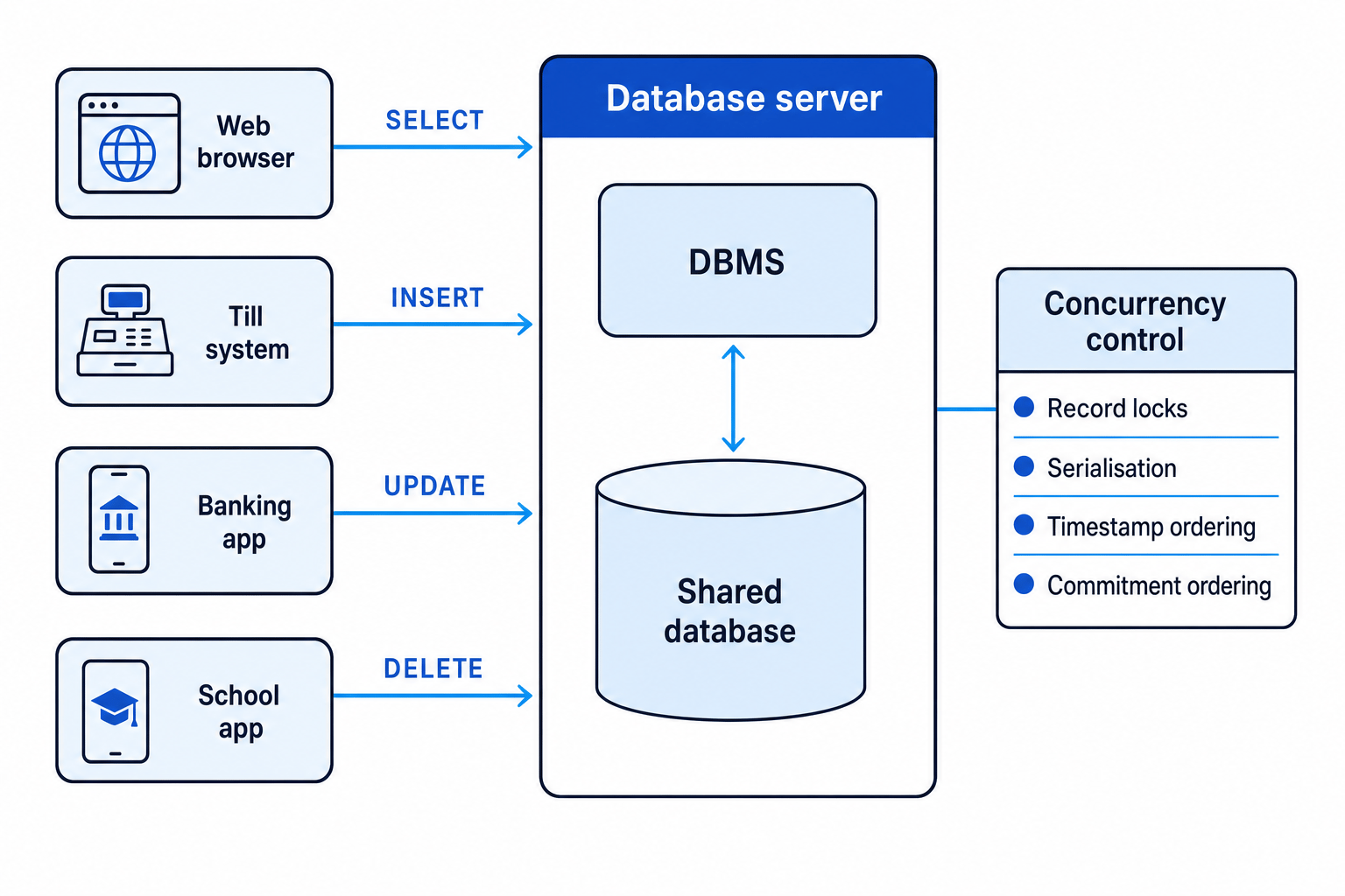 Multiple clients sending SELECT, INSERT, UPDATE and DELETE requests to a central database server containing the DBMS, shared database, and concurrency control methods
