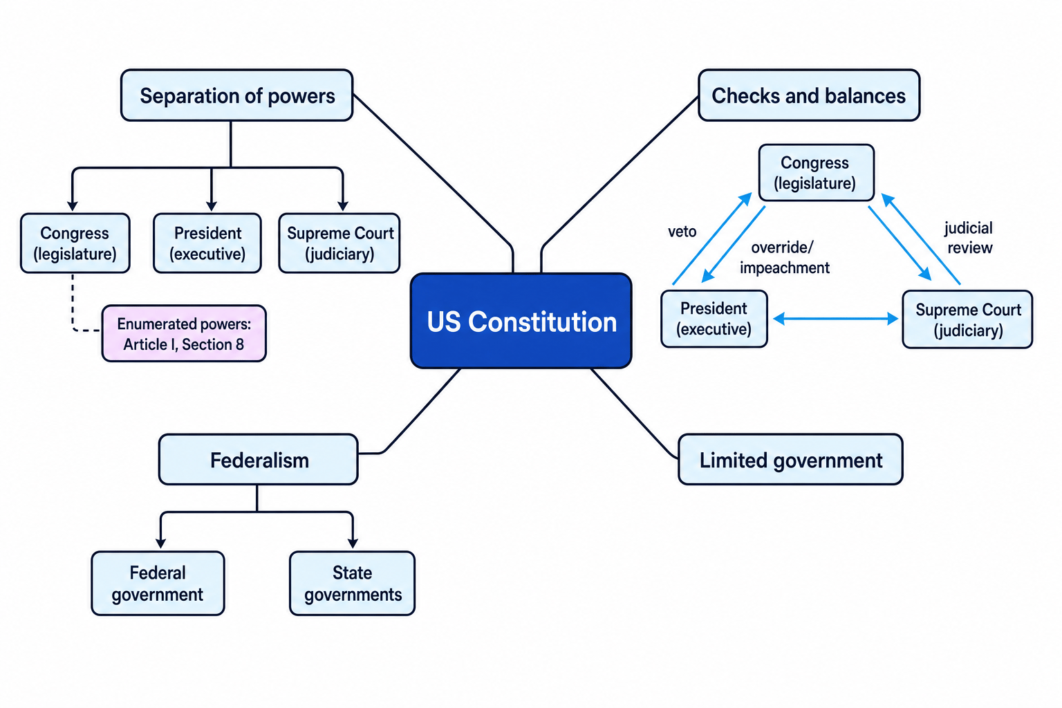 Concept map showing the US Constitution linked to separation of powers, checks and balances, federalism, limited government, and enumerated powers.