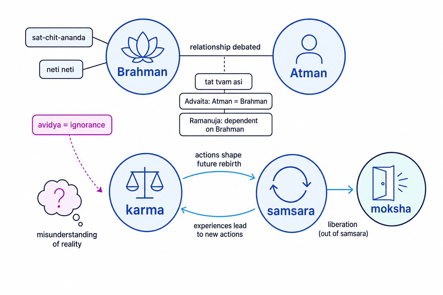 Concept map of Brahman, Atman, karma, samsara and moksha, with links showing tat tvam asi, sat-chit-ananda, neti neti and avidya