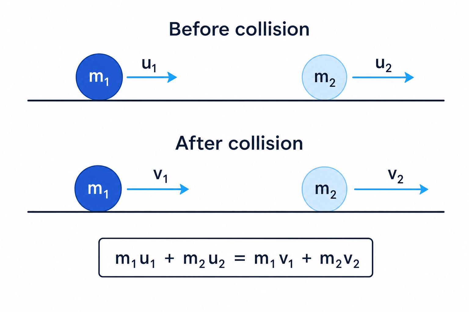 One-dimensional collision diagram showing two masses before and after impact with labelled velocities and the momentum conservation equation