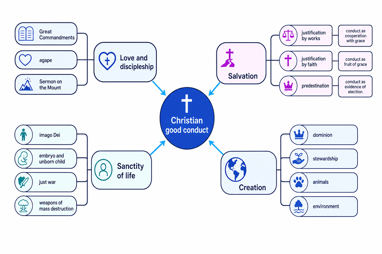 Concept map linking Christian good conduct with love and discipleship, salvation, sanctity of life, and creation care
