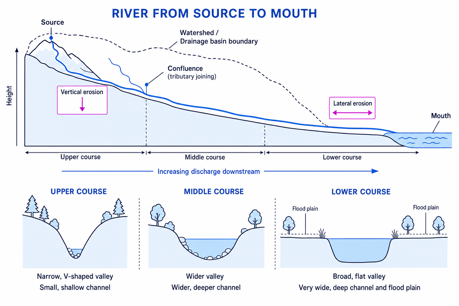 River long profile and cross profiles from source to mouth with watershed, tributary, confluence, and downstream changes labelled