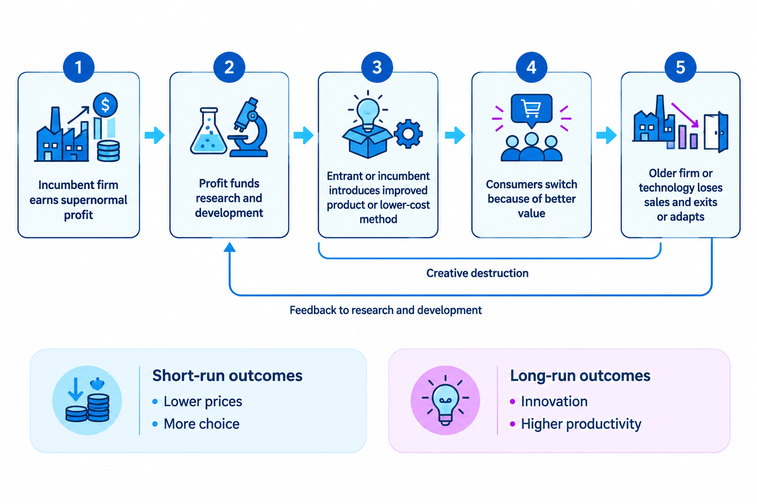 Flow diagram of dynamic competition: supernormal profit funds research and development, improved products attract consumers, older firms lose sales or adapt, and the process repeats