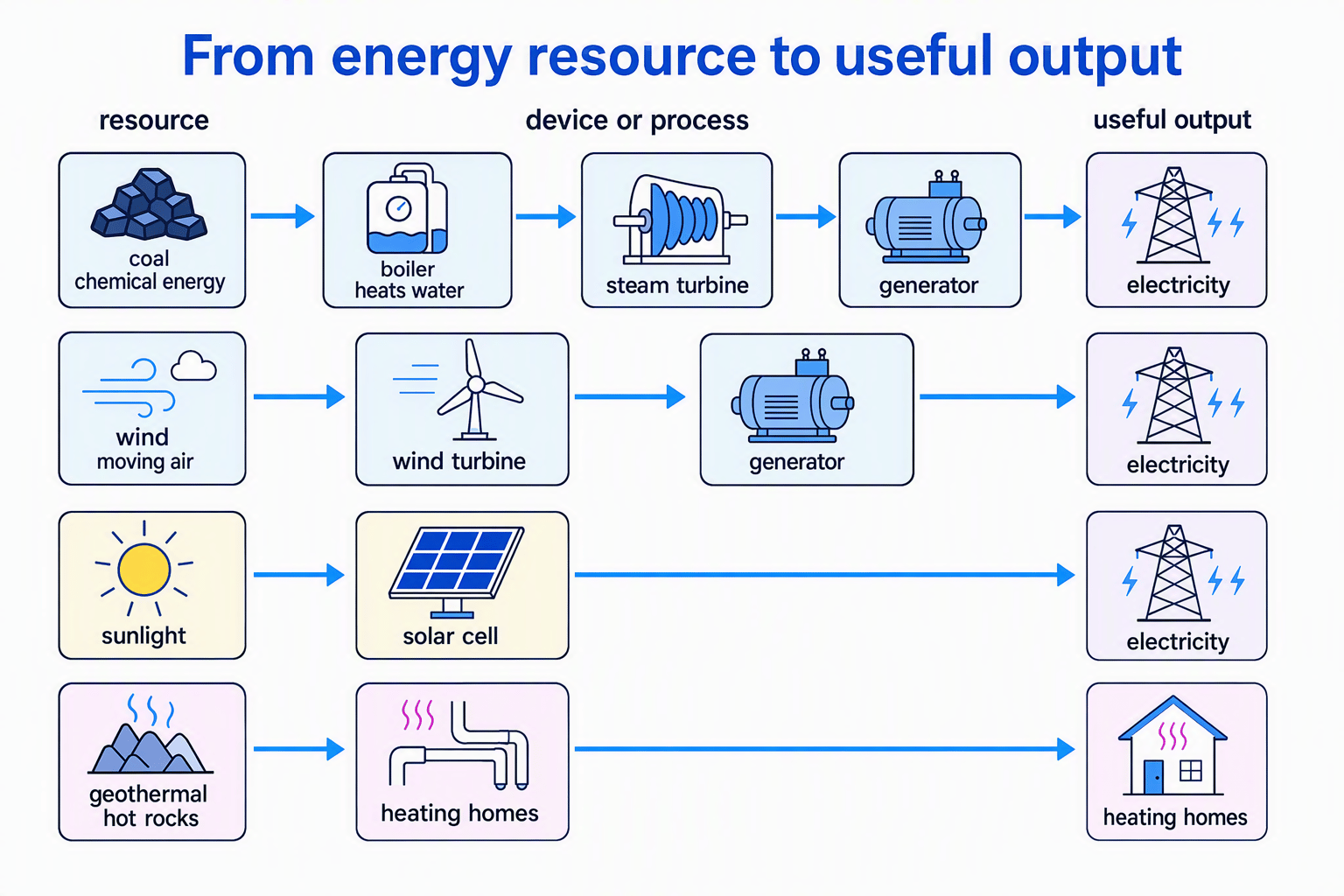 Flow diagram showing coal, wind, sunlight and geothermal energy being converted into electricity or heating