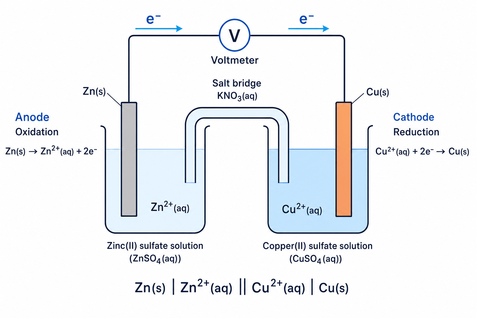 Labelled zinc-copper electrochemical cell showing zinc anode on the left, copper cathode on the right, salt bridge, voltmeter, and electron flow from zinc to copper