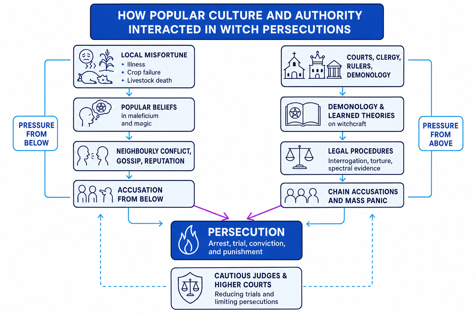 Flow diagram showing local misfortune, popular beliefs, neighbourly conflict and accusation from below combining with courts, demonology and legal procedure to produce persecution, with cautious judges and higher courts reducing trials
