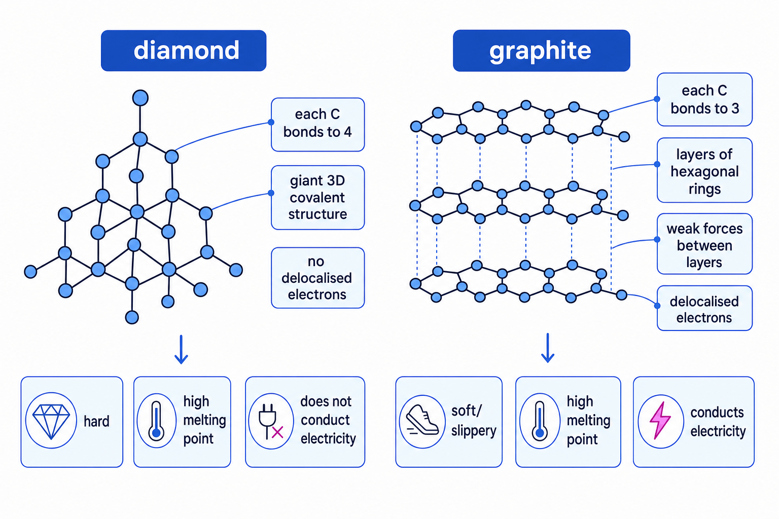 Comparison of diamond and graphite showing diamond as a 3D network with four bonds per carbon and graphite as stacked hexagonal layers with delocalised electrons