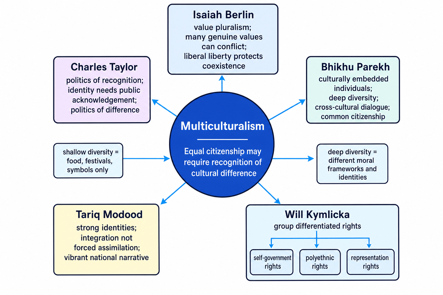 Concept map showing multiculturalism in the center linked to Berlin, Taylor, Parekh, Modood and Kymlicka with their key ideas