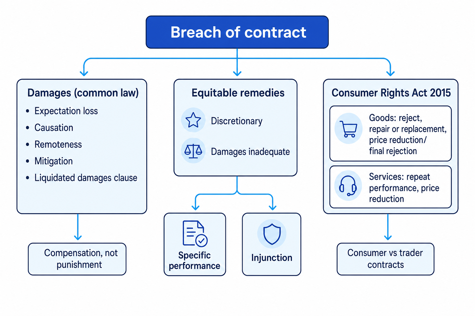 Flowchart showing breach of contract leading to damages, equitable remedies, and Consumer Rights Act 2015 remedies