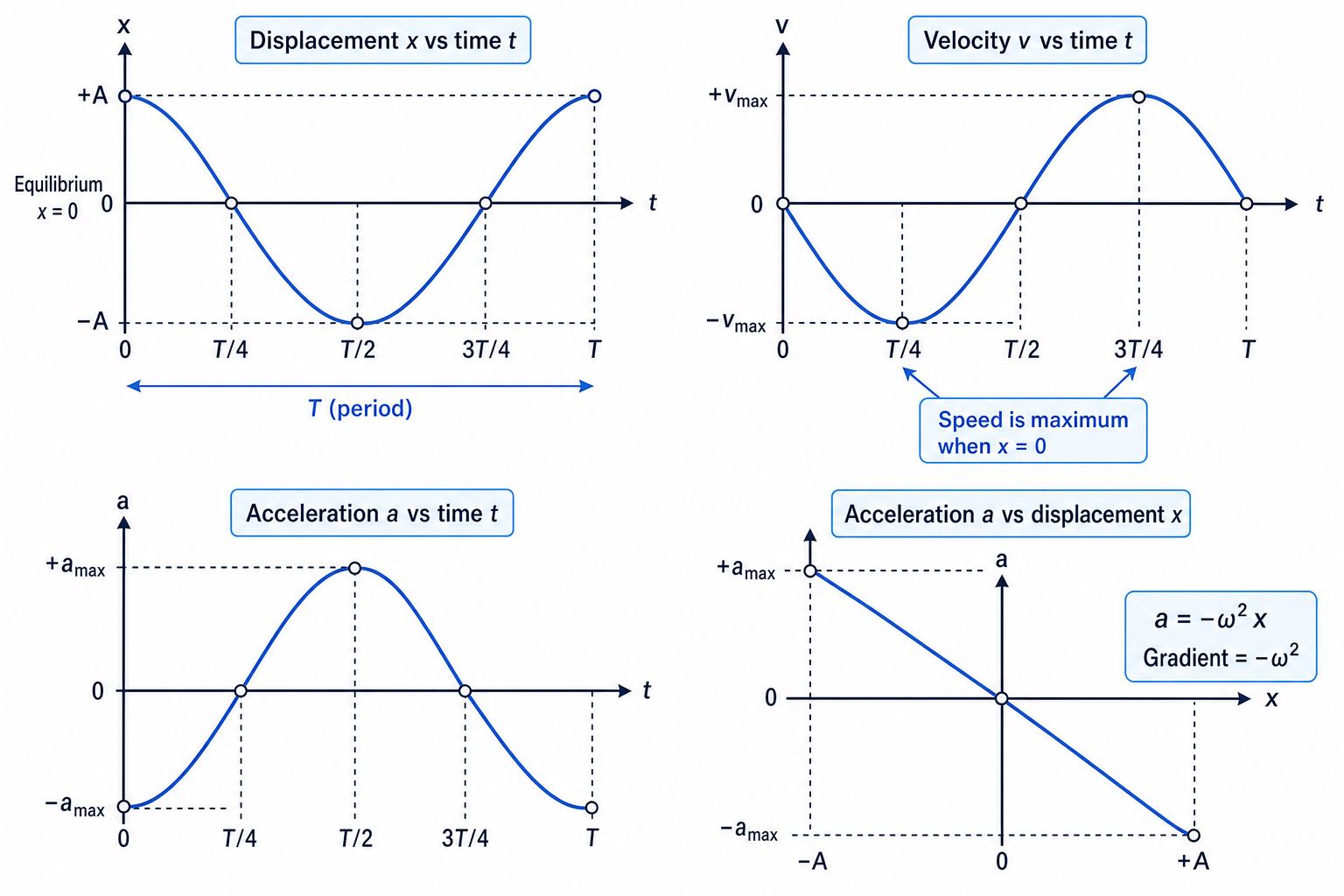 Displacement, velocity, acceleration and acceleration-displacement graphs for SHM, showing displacement and acceleration in antiphase, velocity a quarter cycle out of phase, and a straight-line negative-gradient acceleration-displacement graph