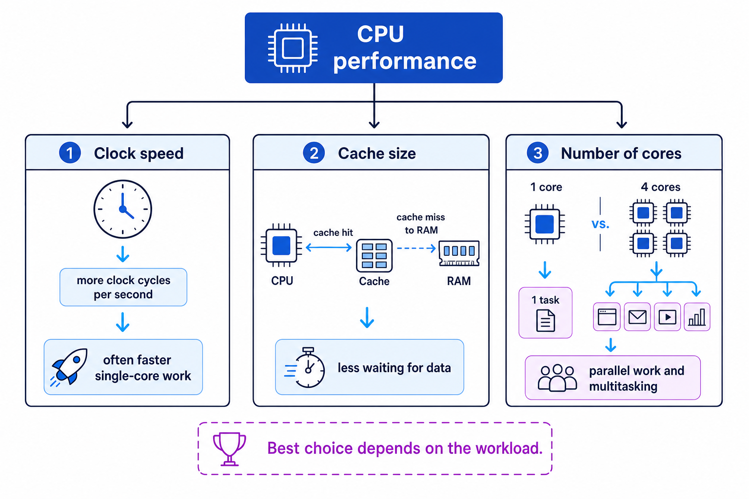 Concept diagram of CPU performance showing clock speed, cache size and number of cores, with labels for more clock cycles per second, cache hits and misses to RAM, and parallel work or multitasking.