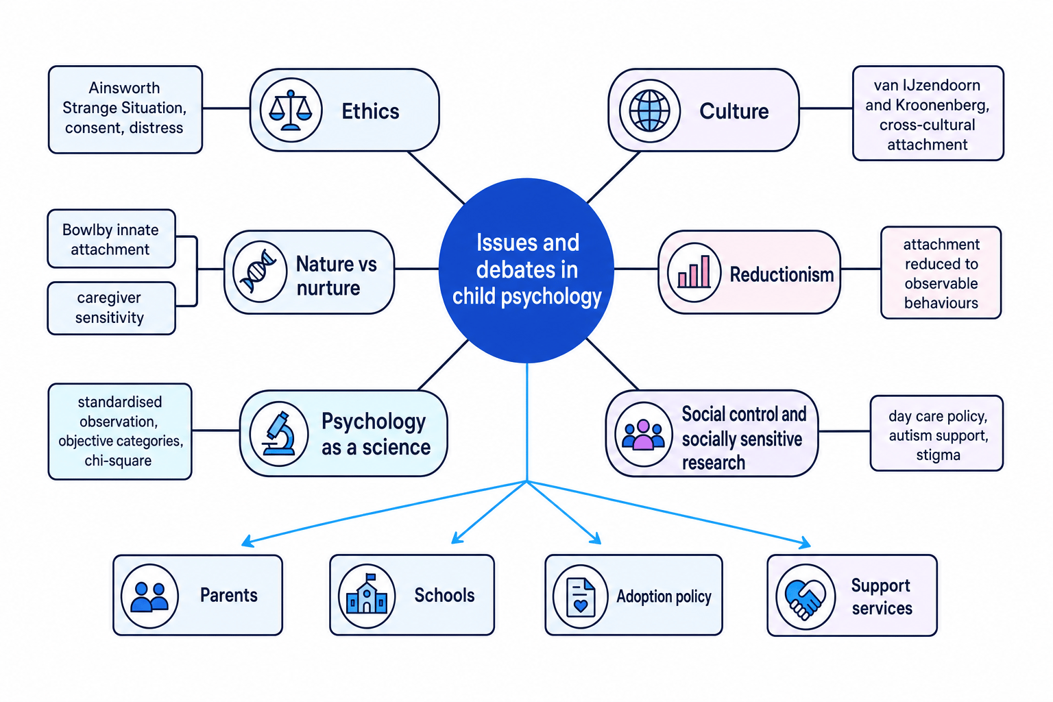 Concept map showing ethics, culture, nature versus nurture, reductionism, psychology as a science, and social control linked to child psychology studies and policy areas