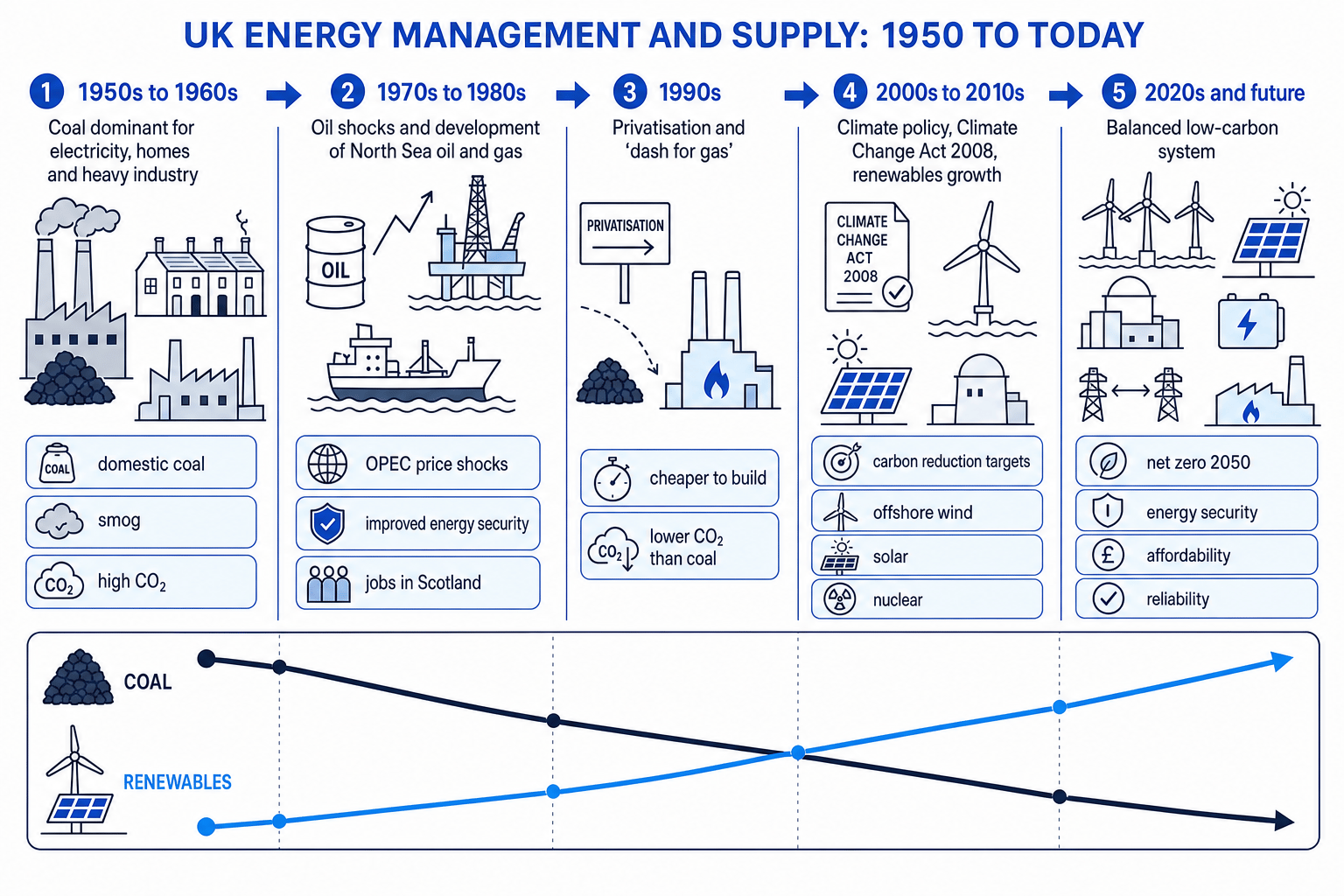 Timeline showing UK energy supply shifting from coal to oil and gas, then renewables, nuclear, storage and interconnectors from 1950 to today