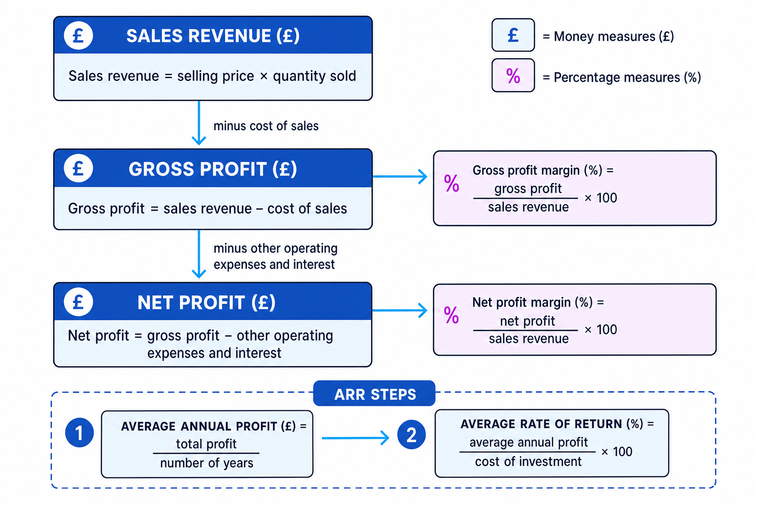 Flowchart showing sales revenue leading to gross profit then net profit, with gross profit margin, net profit margin and ARR formula boxes.