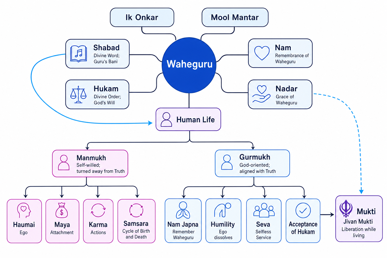 Concept map showing Waheguru linked to Ik Onkar, Mool Mantar, shabad, nam, hukam, nadar, manmukh, gurmukh, samsara and mukti
