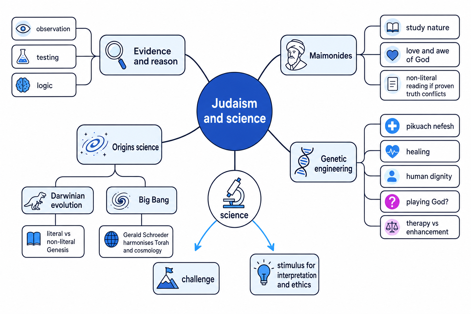 Concept map linking Judaism and science with evidence and reason, Maimonides, origins science, and genetic engineering
