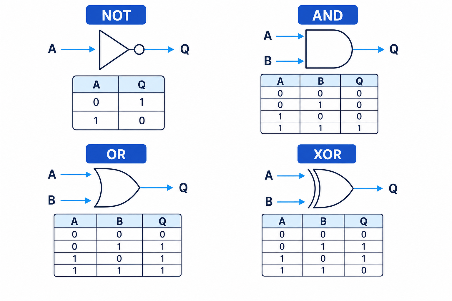 Logic gate symbols and mini truth tables for NOT, AND, OR, and XOR